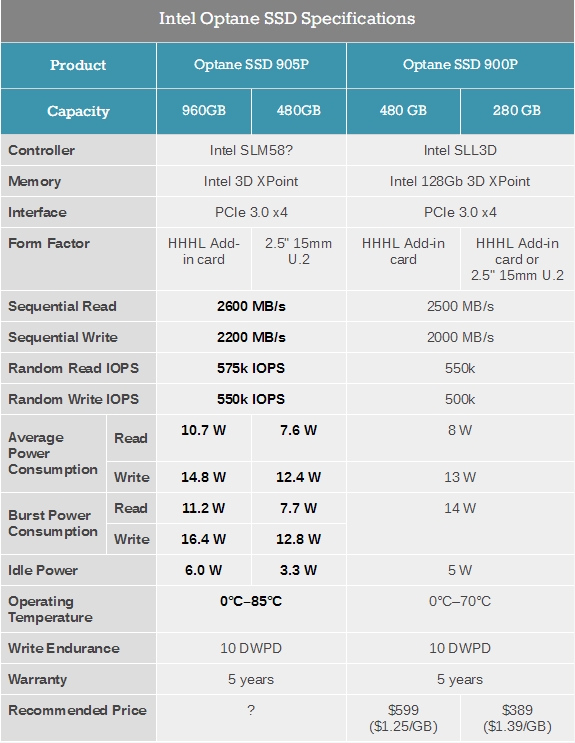 Intel傲腾SSD 905P曝光：性能微升、功耗骤降