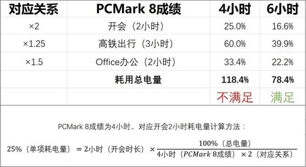 如何正确理解笔记本厂商宣传的续航成绩？