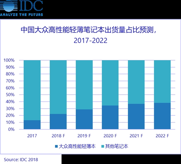 PC涅槃重生！高性能轻薄本成希望之星