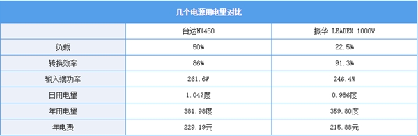 买价格便宜的电源真能省钱吗？