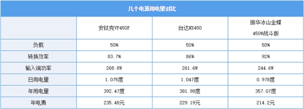 买价格便宜的电源真能省钱吗？