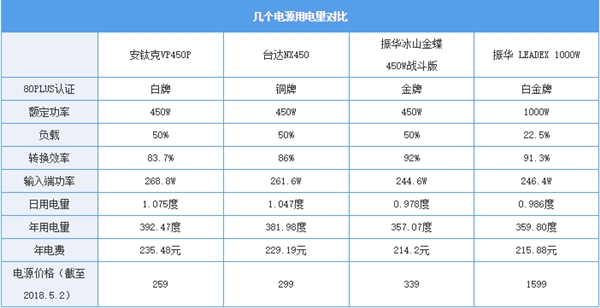 买价格便宜的电源真能省钱吗？