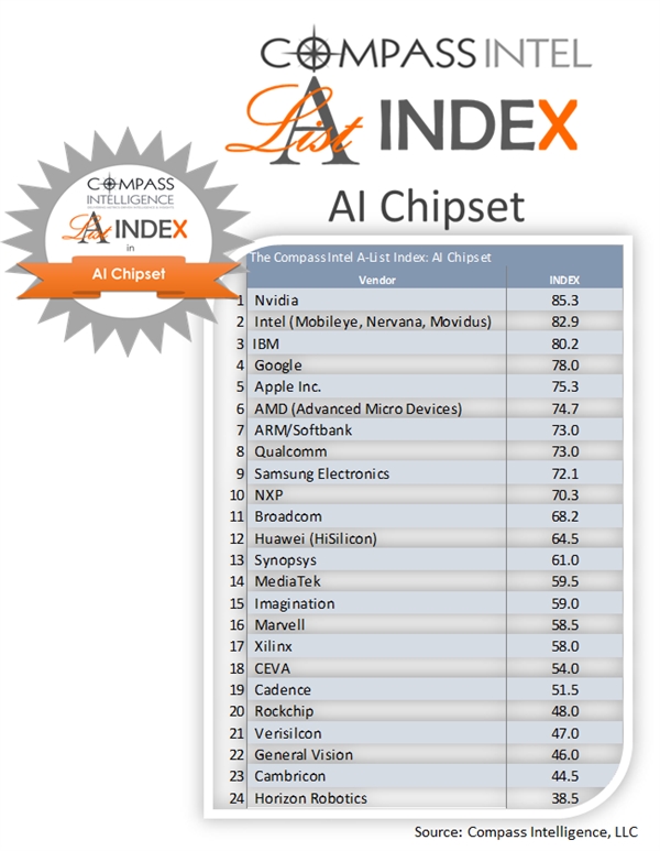全球AI芯片公司排名：NVIDIA领头羊 <a href='https://www.huawei.com/cn/?ic_medium=direct&ic_source=surlen' target='_blank'><u>华为</u></a>排12名