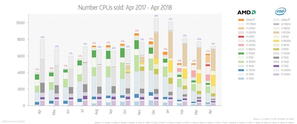 零售商分享CPU销量数据：AMD锐龙和Intel竟然五五开了