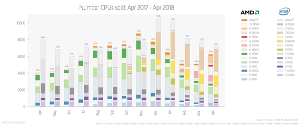 零售商分享CPU销量数据：AMD锐龙和Intel竟然五五开了