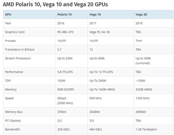 AMD 7nm Vega 20为深度学习优化：Vega 12或接班北极星