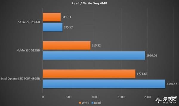 一步封王秒杀所有！Intel傲腾900P SSD实测