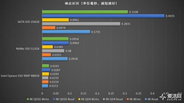 一步封王秒杀所有！Intel傲腾900P SSD实测