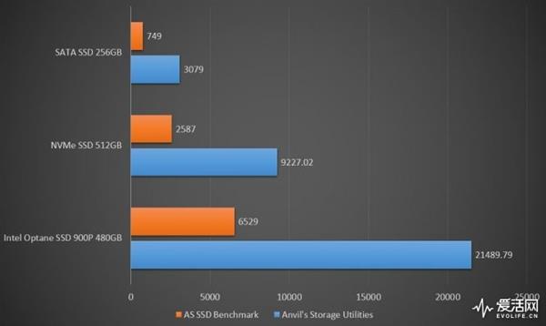 一步封王秒杀所有！Intel傲腾900P SSD实测