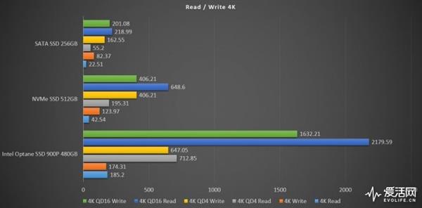 一步封王秒杀所有！Intel傲腾900P SSD实测