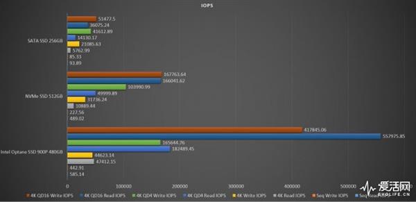 一步封王秒杀所有！Intel傲腾900P SSD实测