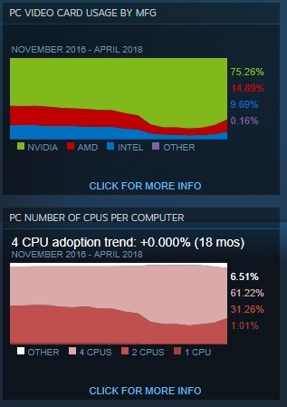 Steam修正硬件统计数据：AMD处理器/Win10份额暴增