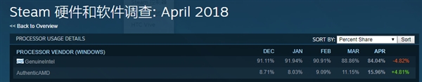 Steam修正硬件统计数据：AMD处理器/Win10份额暴增