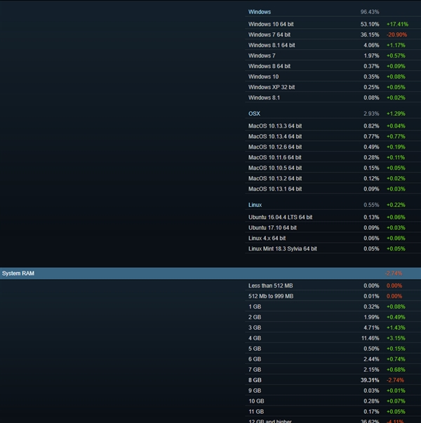 Steam修正硬件统计数据：AMD处理器/Win10份额暴增