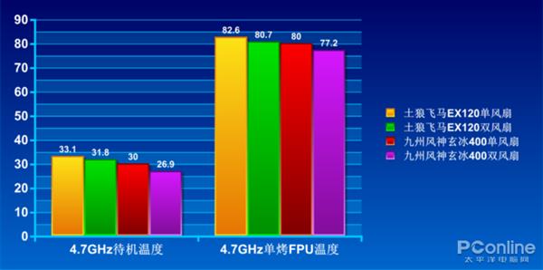 6热管散热能力＞4热管？散热器性能关键在哪