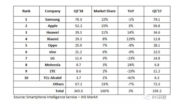 Q1全球智能手机出货量排名：<a href='https://www.huawei.com/cn/?ic_medium=direct&ic_source=surlen' target='_blank'><u>华为</u></a>稳坐第三 小米持续激增