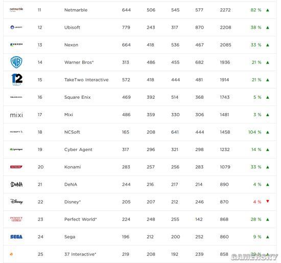 2017全球最赚钱游戏公司TOP25：腾讯第一 索尼第二