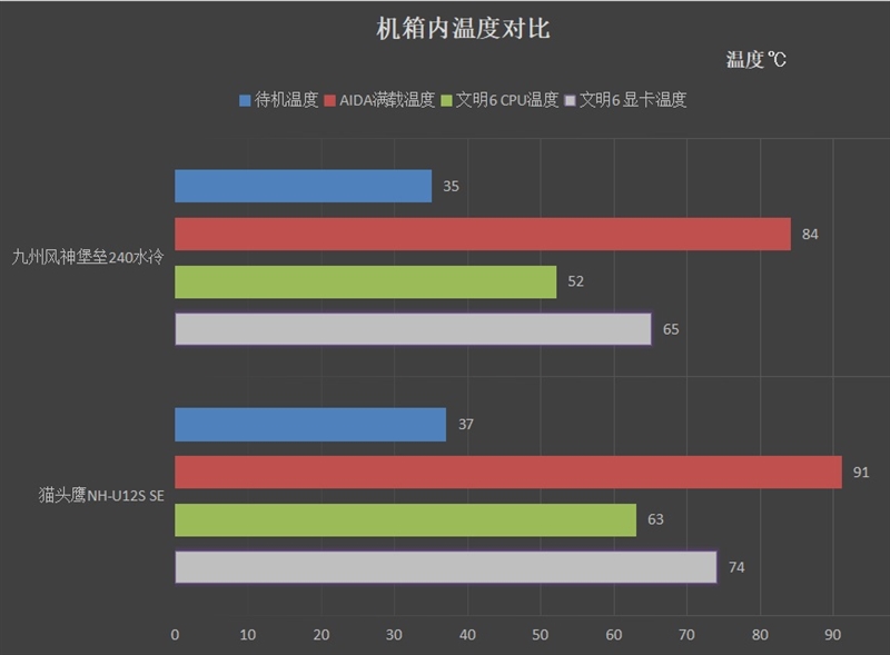 同档次的风强冷过水冷？玩家风暴堡垒240水冷评测