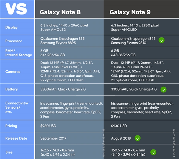 外形真这样？<a href='https://www.samsung.com/cn/' target='_blank'><u>三星</u></a>Note 9屏占比更高：加入QC4.0快充