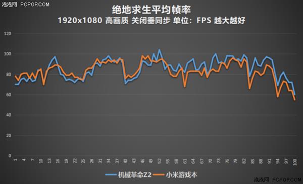 酷睿i7-7700HQ尚能饭否？新老游戏本平台实测对比