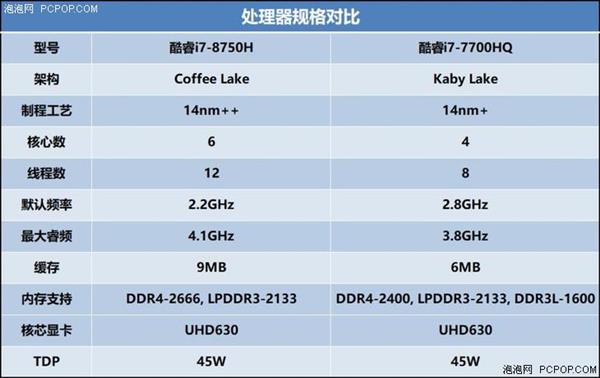 酷睿i7-7700HQ尚能饭否？新老游戏本平台实测对比