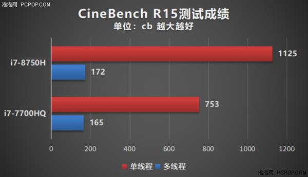 酷睿i7-7700HQ尚能饭否？新老游戏本平台实测对比