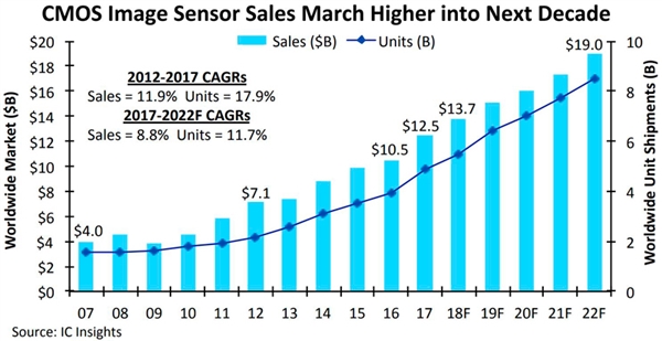 相机萎靡CMOS图像传感器却火了：销量连续第八年创新高