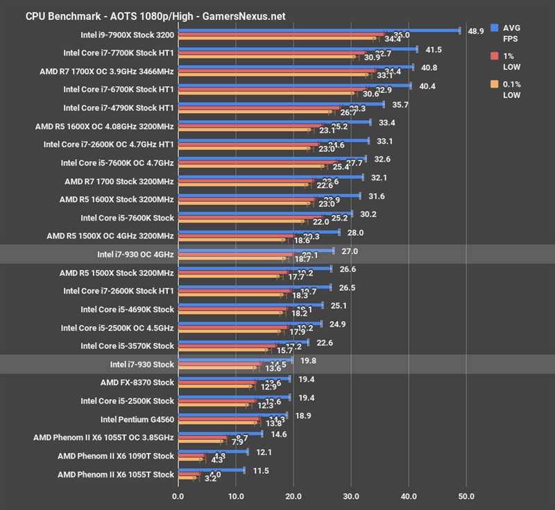 Intel 10年前老架构i7-930重测：游戏仍能一战