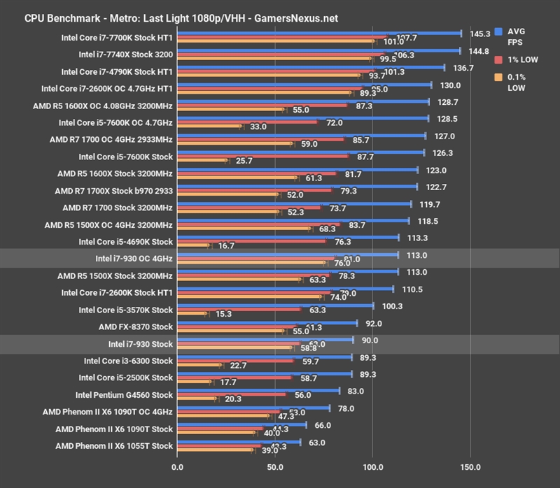 Intel 10年前老架构i7-930重测：游戏仍能一战