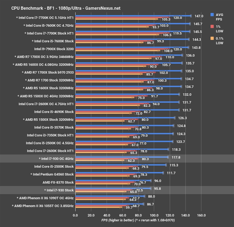 Intel 10年前老架构i7-930重测：游戏仍能一战