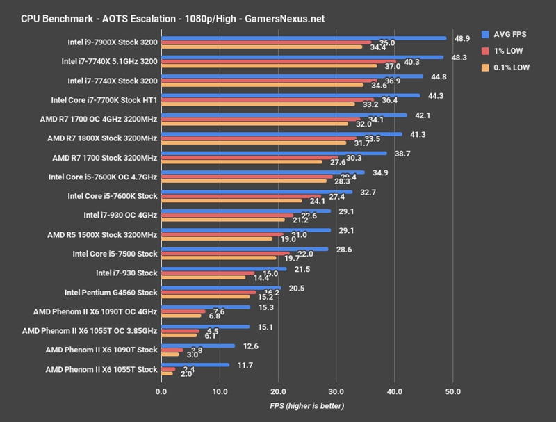 Intel 10年前老架构i7-930重测：游戏仍能一战