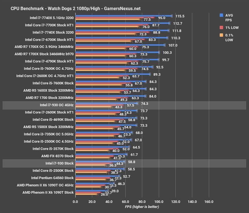 Intel 10年前老架构i7-930重测：游戏仍能一战