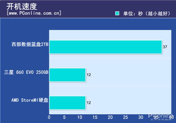 AMD黑科技存储Store MI终于到来：加速后的机械硬盘看齐SSD