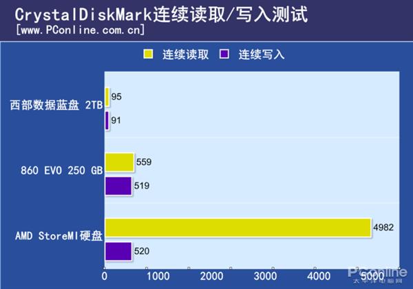 AMD黑科技存储Store MI终于到来：加速后的机械硬盘看齐SSD