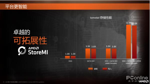 AMD黑科技存储Store MI终于到来：加速后的机械硬盘看齐SSD