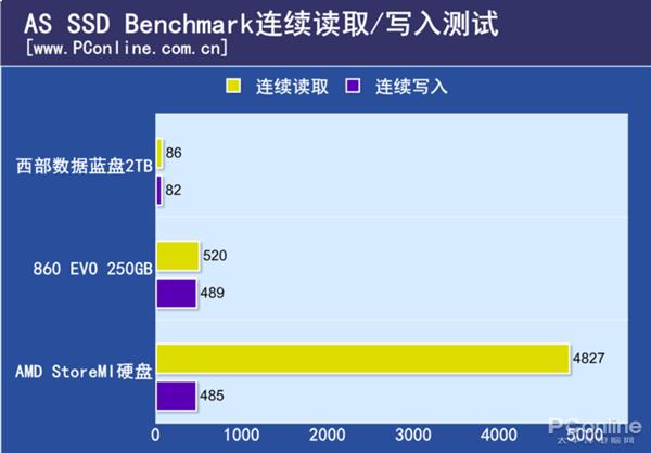 AMD黑科技存储Store MI终于到来：加速后的机械硬盘看齐SSD