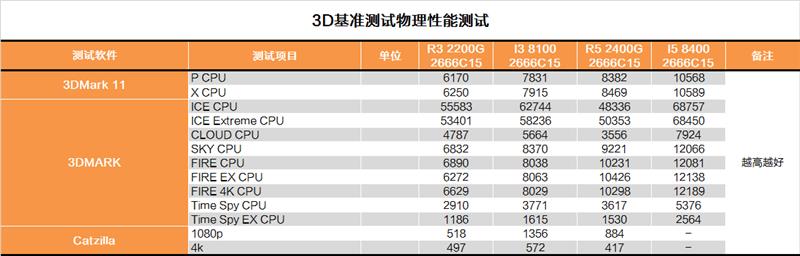 还买啥显卡？AMD锐龙2200G APU深度评测