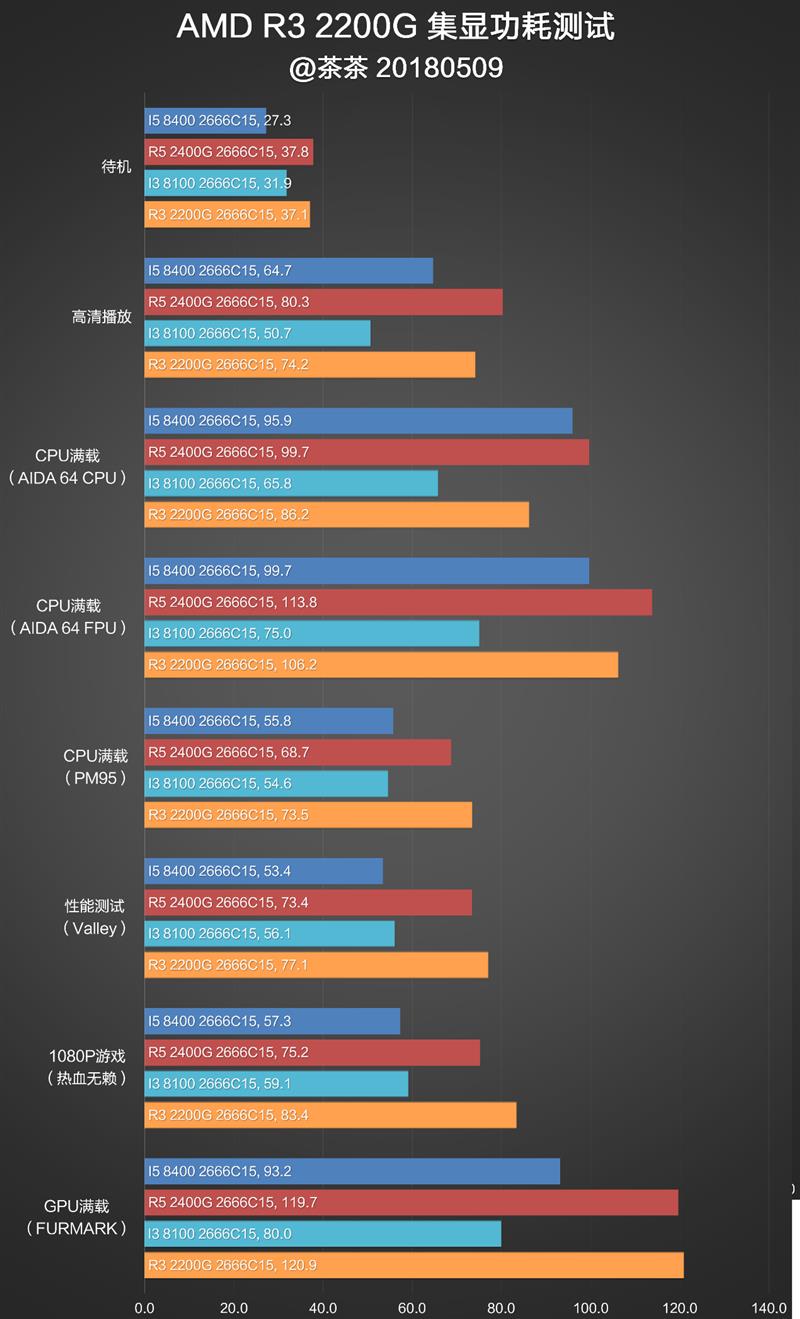 还买啥显卡？AMD锐龙2200G APU深度评测