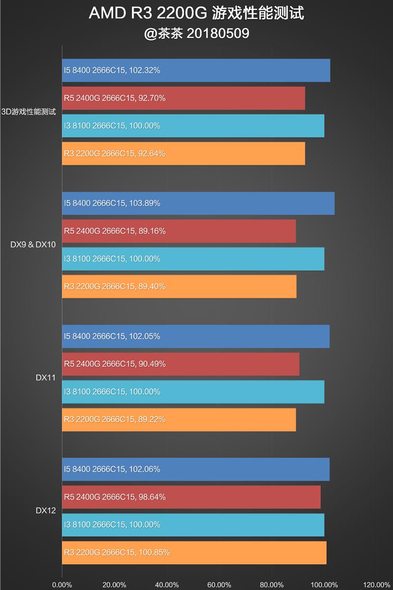 还买啥显卡？AMD锐龙2200G APU深度评测