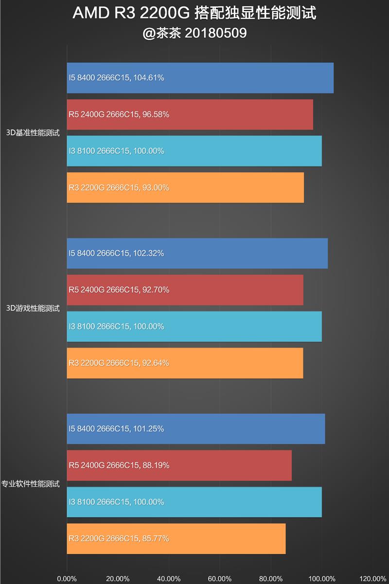 还买啥显卡？AMD锐龙2200G APU深度评测