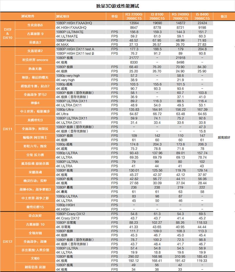 还买啥显卡？AMD锐龙2200G APU深度评测