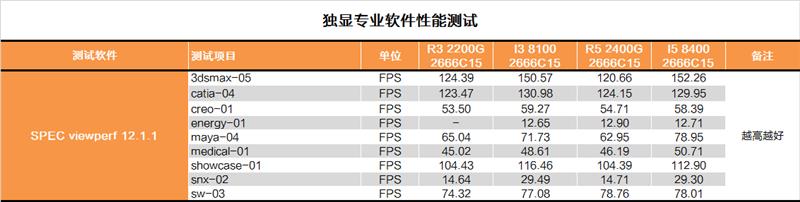 还买啥显卡？AMD锐龙2200G APU深度评测