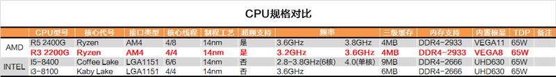 还买啥显卡？AMD锐龙2200G APU深度评测