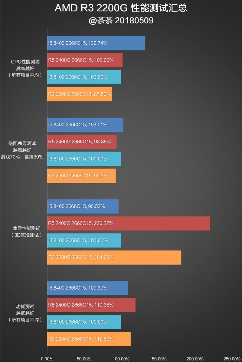 还买啥显卡？AMD锐龙2200G APU深度评测
