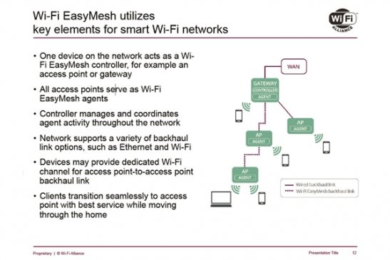 Wi-Fi联盟推出Easy Mesh认证：可跨品牌搭分布式无线网