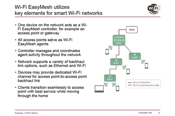 Wi-Fi联盟推出Easy Mesh认证：可跨平台搭分布式无线网