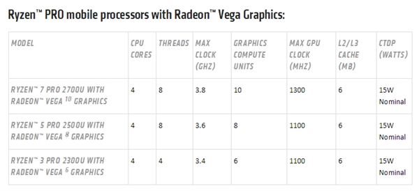 AMD正式发布锐龙Pro APU：戴尔/惠普/<a href='https://www.lenovo.com.cn/' target='_blank'><u>联想</u></a>三巨头力挺