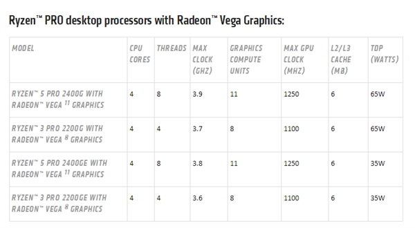 AMD正式发布锐龙Pro APU：戴尔/惠普/<a href='https://www.lenovo.com.cn/' target='_blank'><u>联想</u></a>三巨头力挺
