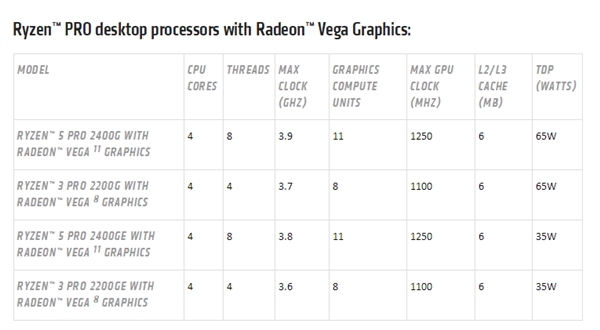 AMD正式发布锐龙Pro APU：戴尔/惠普/<a href='https://www.lenovo.com.cn/' target='_blank'><u>联想</u></a>三巨头力挺