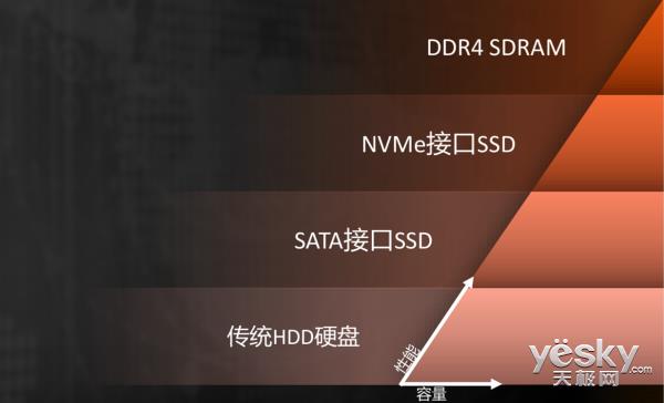 StoreMI技术来了 可让机械硬盘有着固态硬盘的速度